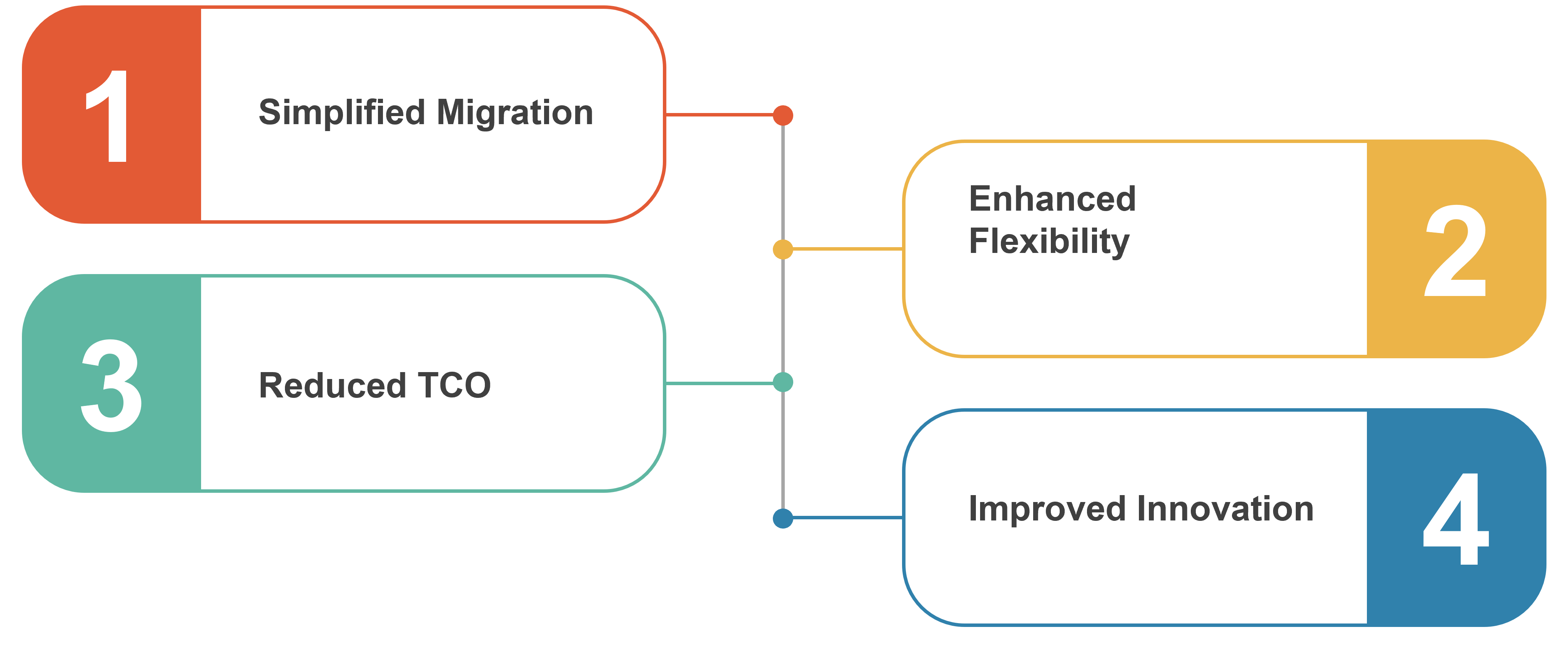 Benefits of SAP RISE