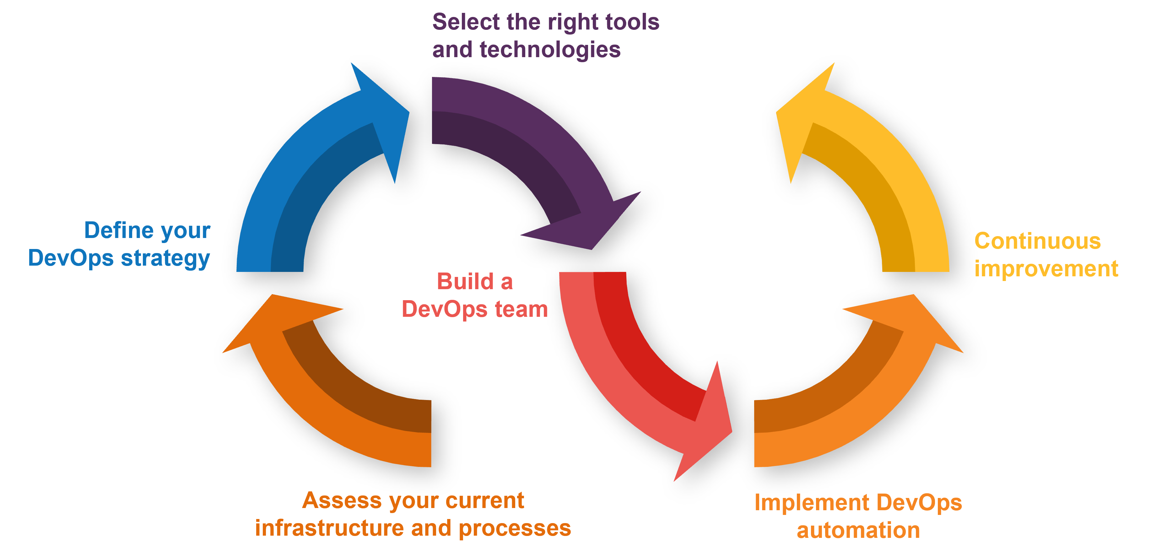 How to Implement DevOps Transformation in 6 Steps