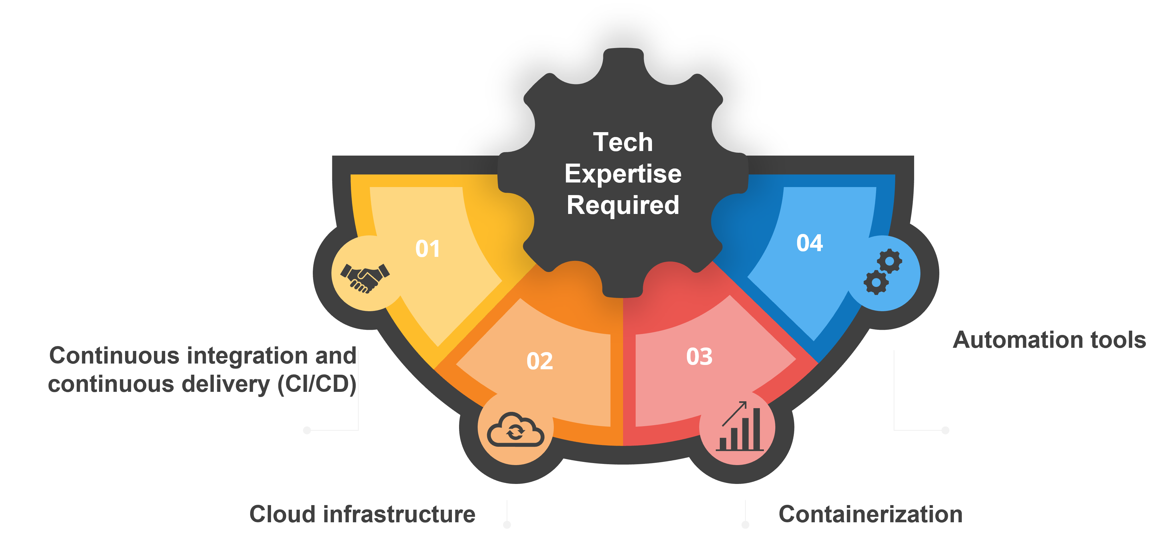 Which Tech Expertise Required for Successful DevOps Transformation