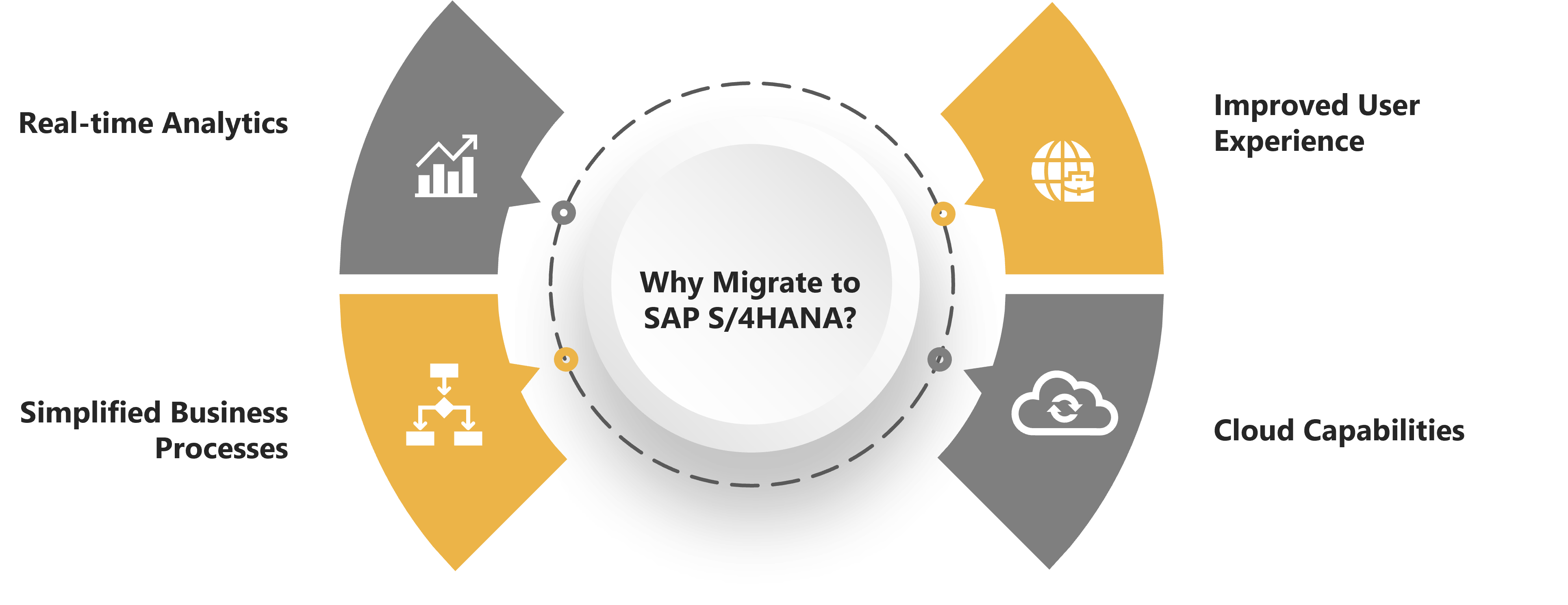 Why migrate to SAP S/4HANA?