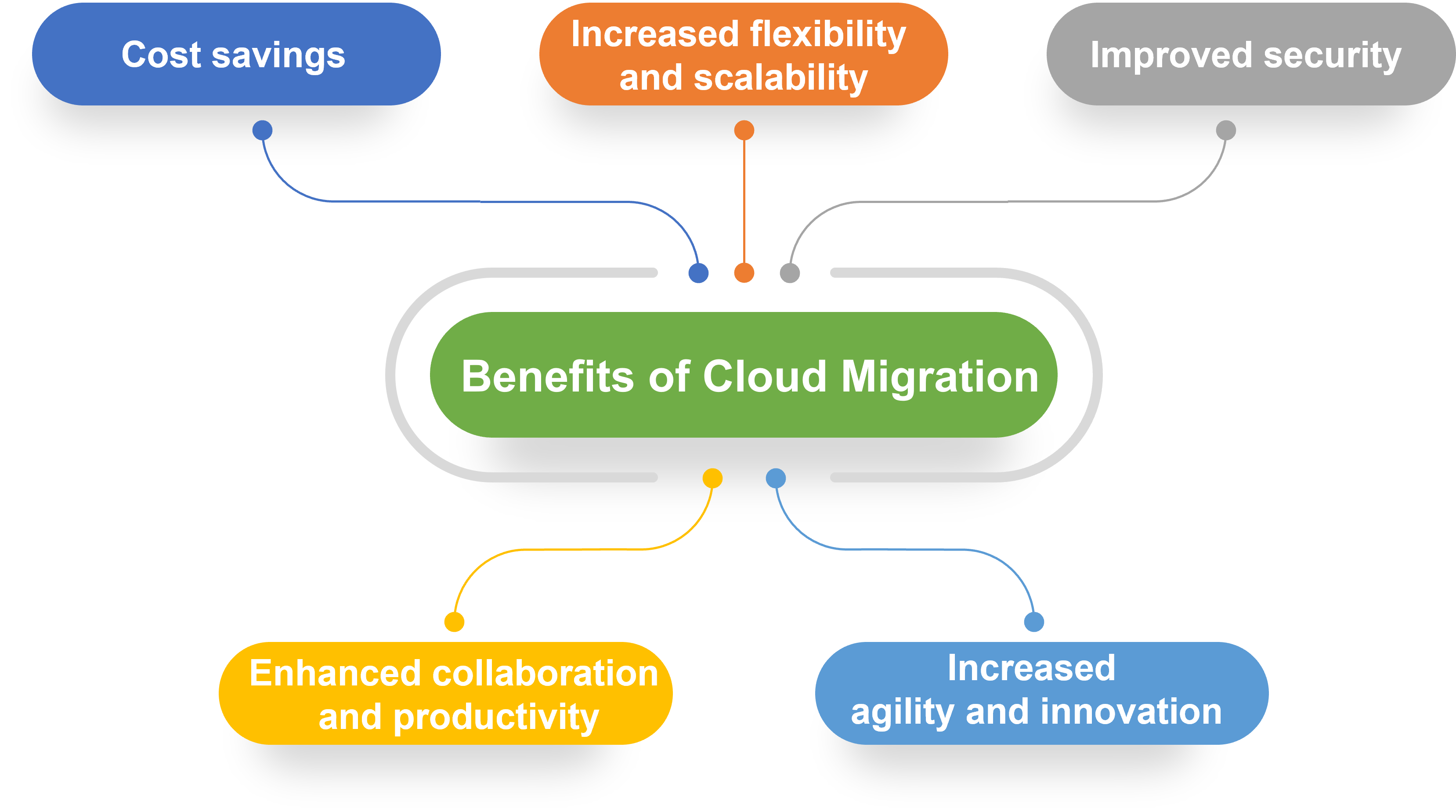 Benefits of cloud migration