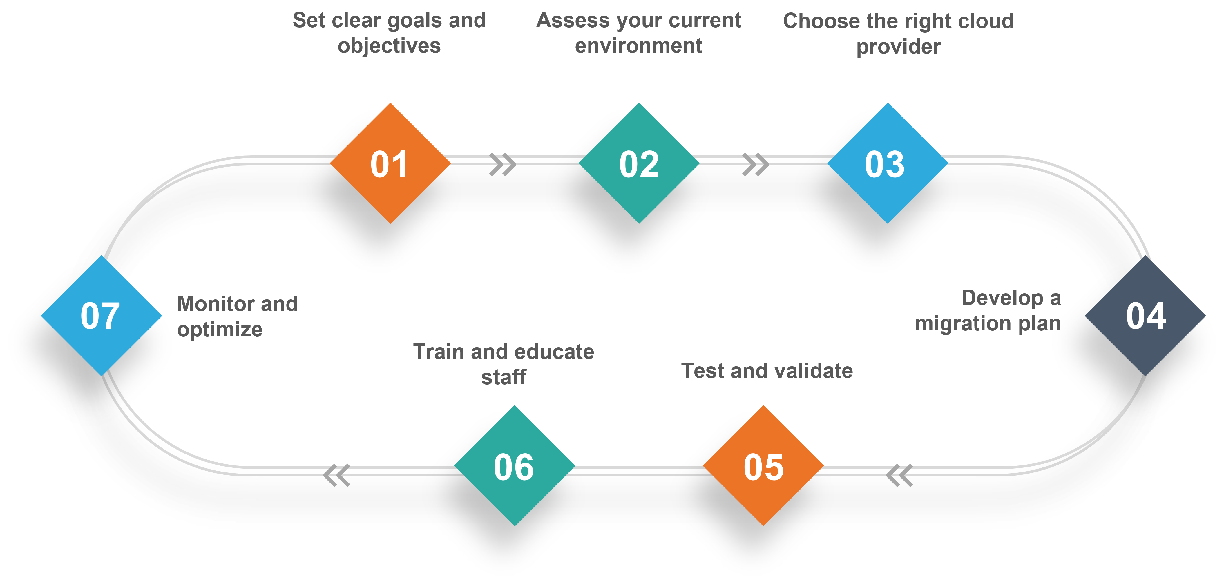 Best practices and tips for cloud migration: 