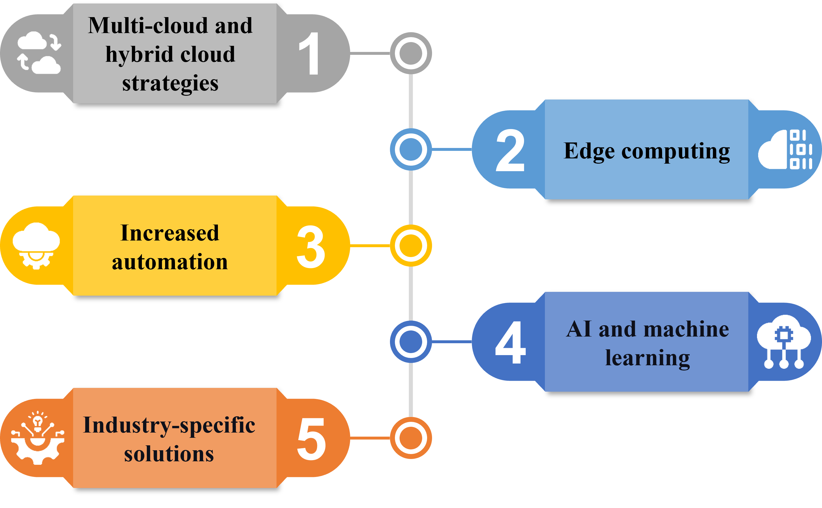 Future trends and opportunities of cloud computing