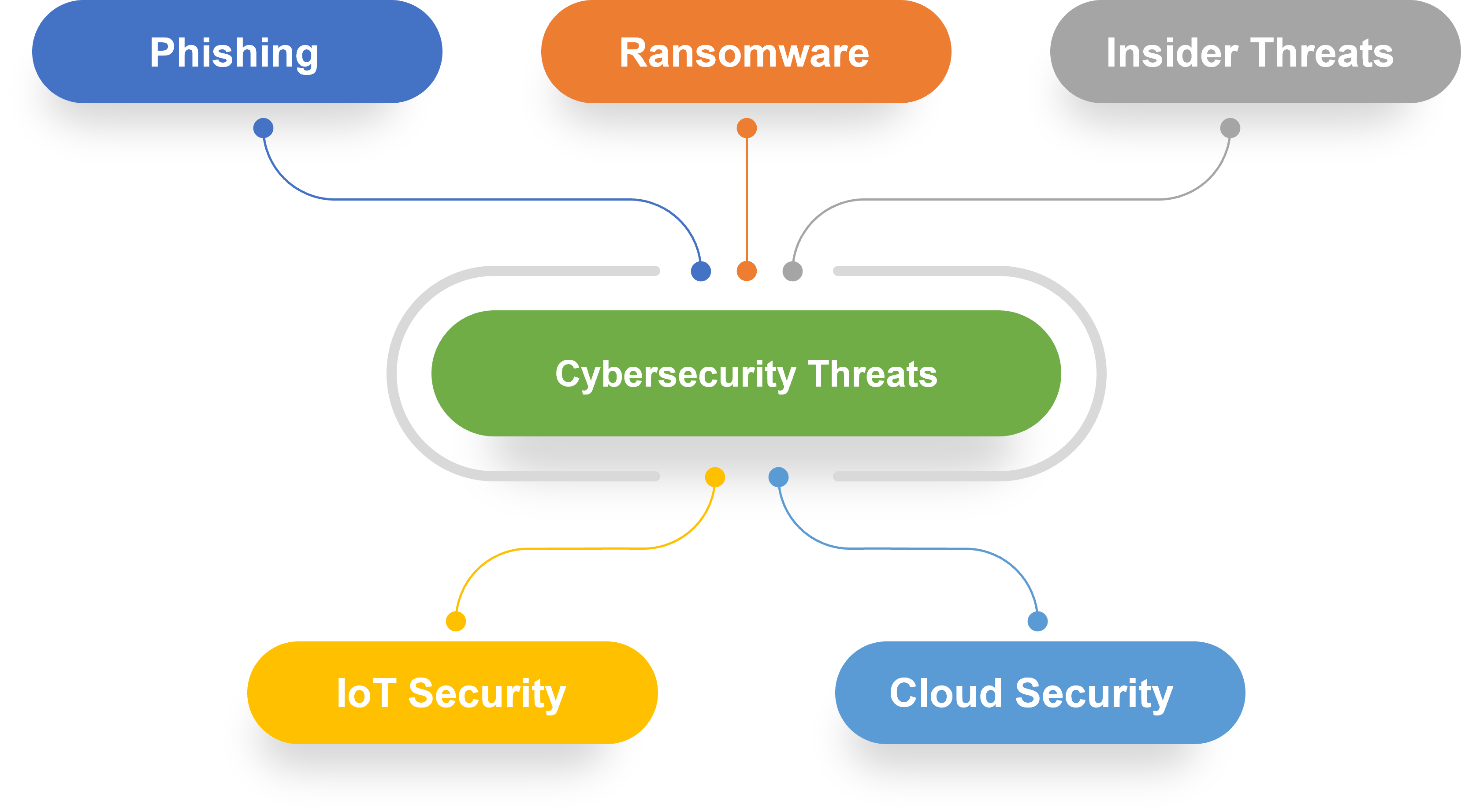 Top 5 Cybersecurity Threats